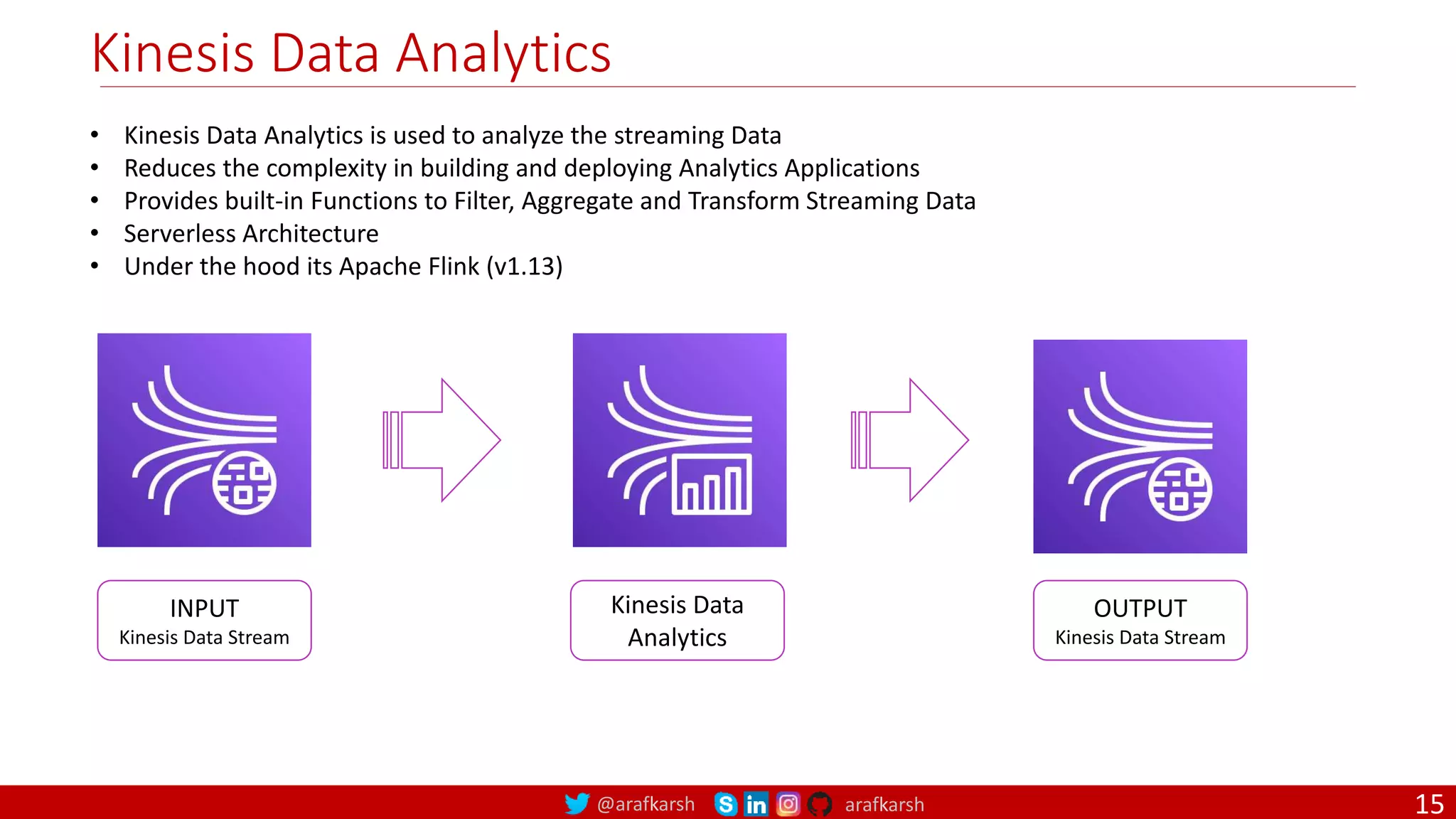 @arafkarsh arafkarsh
Kinesis Data Analytics
• Kinesis Data Analytics is used to analyze the streaming Data
• Reduces the complexity in building and deploying Analytics Applications
• Provides built-in Functions to Filter, Aggregate and Transform Streaming Data
• Serverless Architecture
• Under the hood its Apache Flink (v1.13)
INPUT
Kinesis Data Stream
Kinesis Data
Analytics
OUTPUT
Kinesis Data Stream
15
 