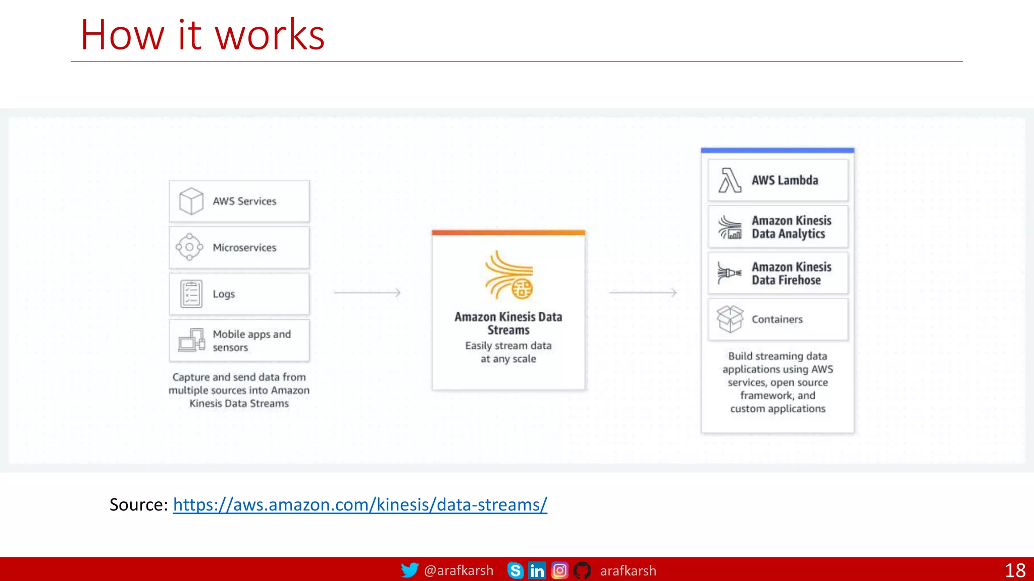 @arafkarsh arafkarsh
How it works
Source: https://aws.amazon.com/kinesis/data-streams/
18
 