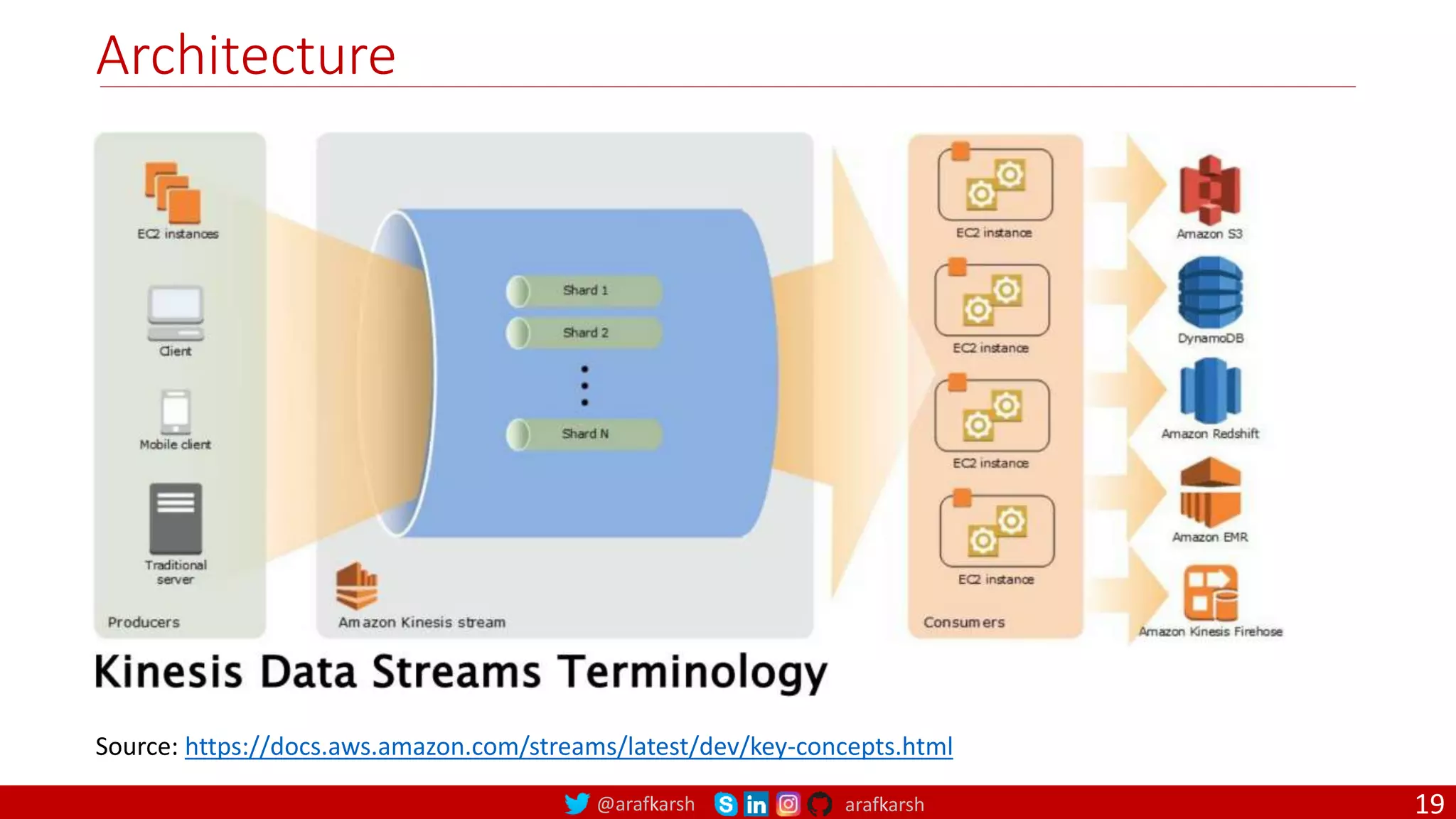@arafkarsh arafkarsh
Architecture
19
Source: https://docs.aws.amazon.com/streams/latest/dev/key-concepts.html
 