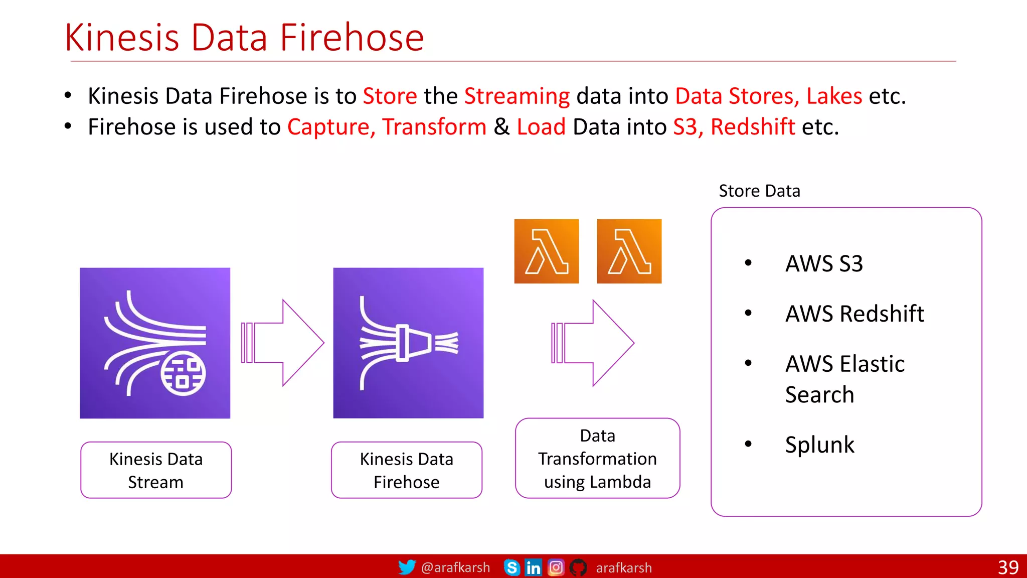 @arafkarsh arafkarsh
Kinesis Data Firehose
Store Data
• AWS S3
• AWS Redshift
• AWS Elastic
Search
• Splunk
• Kinesis Data Firehose is to Store the Streaming data into Data Stores, Lakes etc.
• Firehose is used to Capture, Transform & Load Data into S3, Redshift etc.
Kinesis Data
Stream
Kinesis Data
Firehose
Data
Transformation
using Lambda
39
 