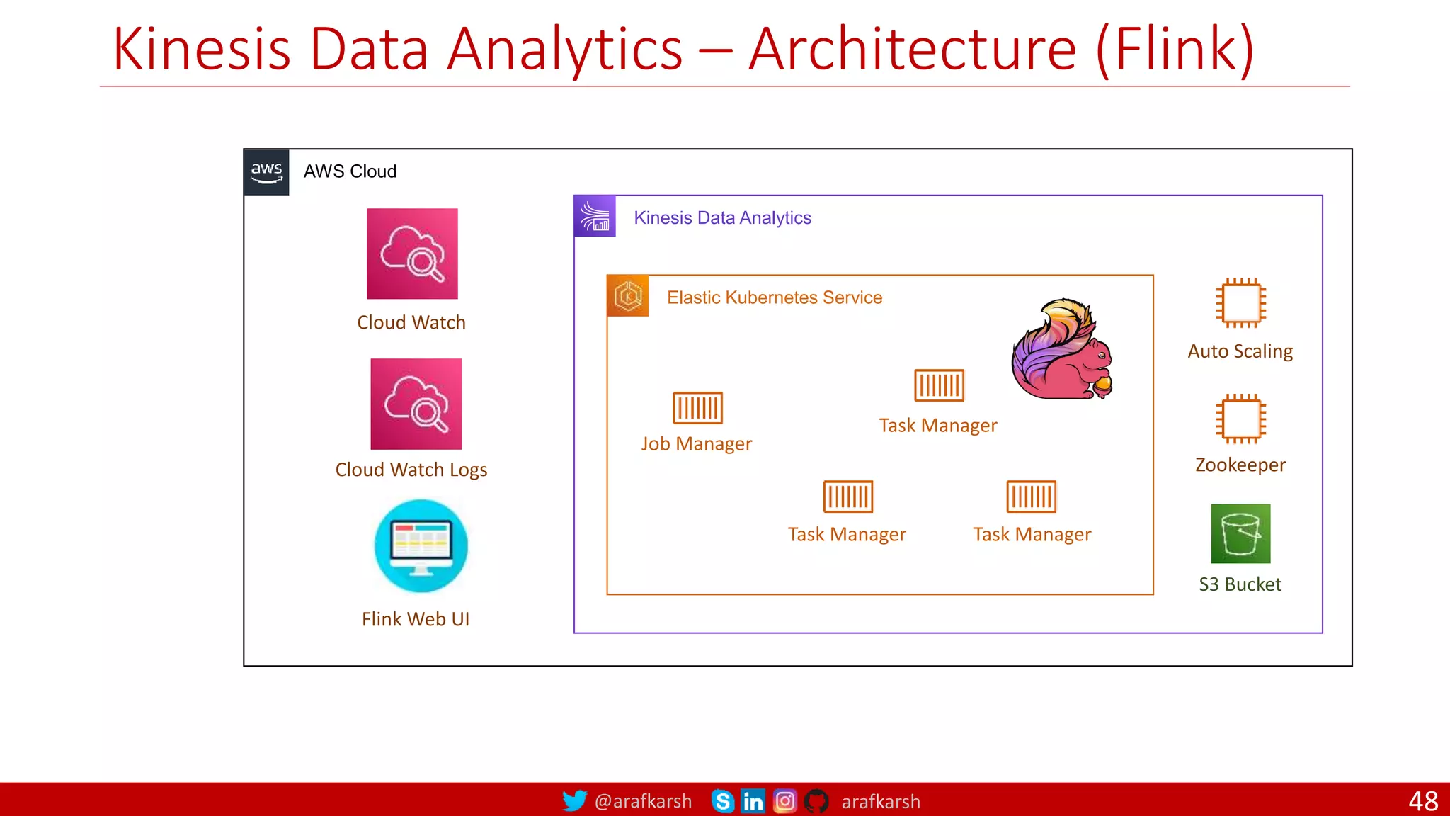 @arafkarsh arafkarsh
Kinesis Data Analytics – Architecture (Flink)
AWS Cloud
Kinesis Data Analytics
Elastic Kubernetes Service
Job Manager
Task Manager
Task Manager Task Manager
S3 Bucket
Auto Scaling
Zookeeper
Cloud Watch
Cloud Watch Logs
Flink Web UI
48
 