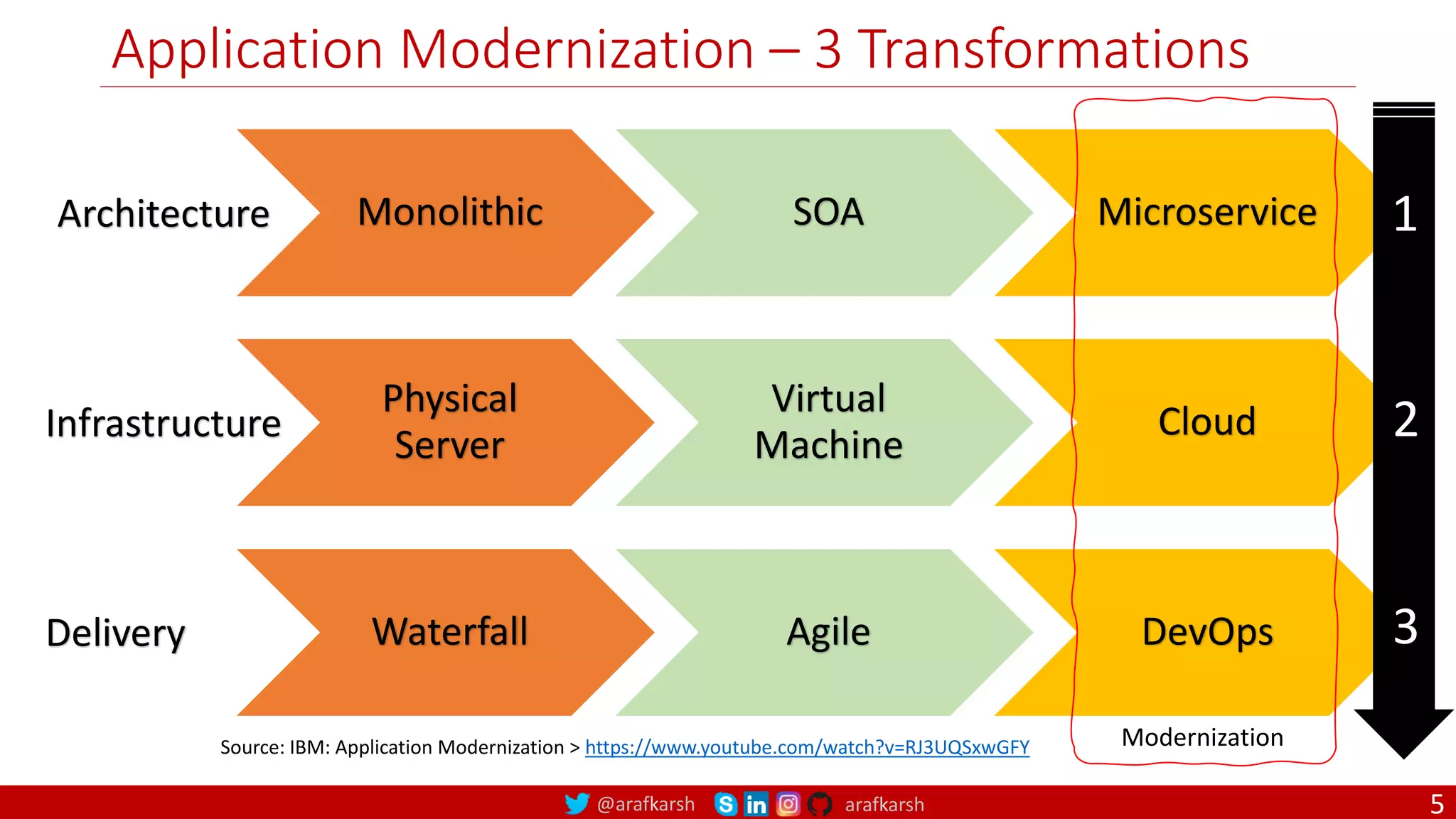 @arafkarsh arafkarsh
Application Modernization – 3 Transformations
Monolithic SOA Microservice
Physical
Server
Virtual
Machine
Cloud
Waterfall Agile DevOps
Source: IBM: Application Modernization > https://www.youtube.com/watch?v=RJ3UQSxwGFY
Architecture
Infrastructure
Delivery
Modernization
1
2
3
5
 