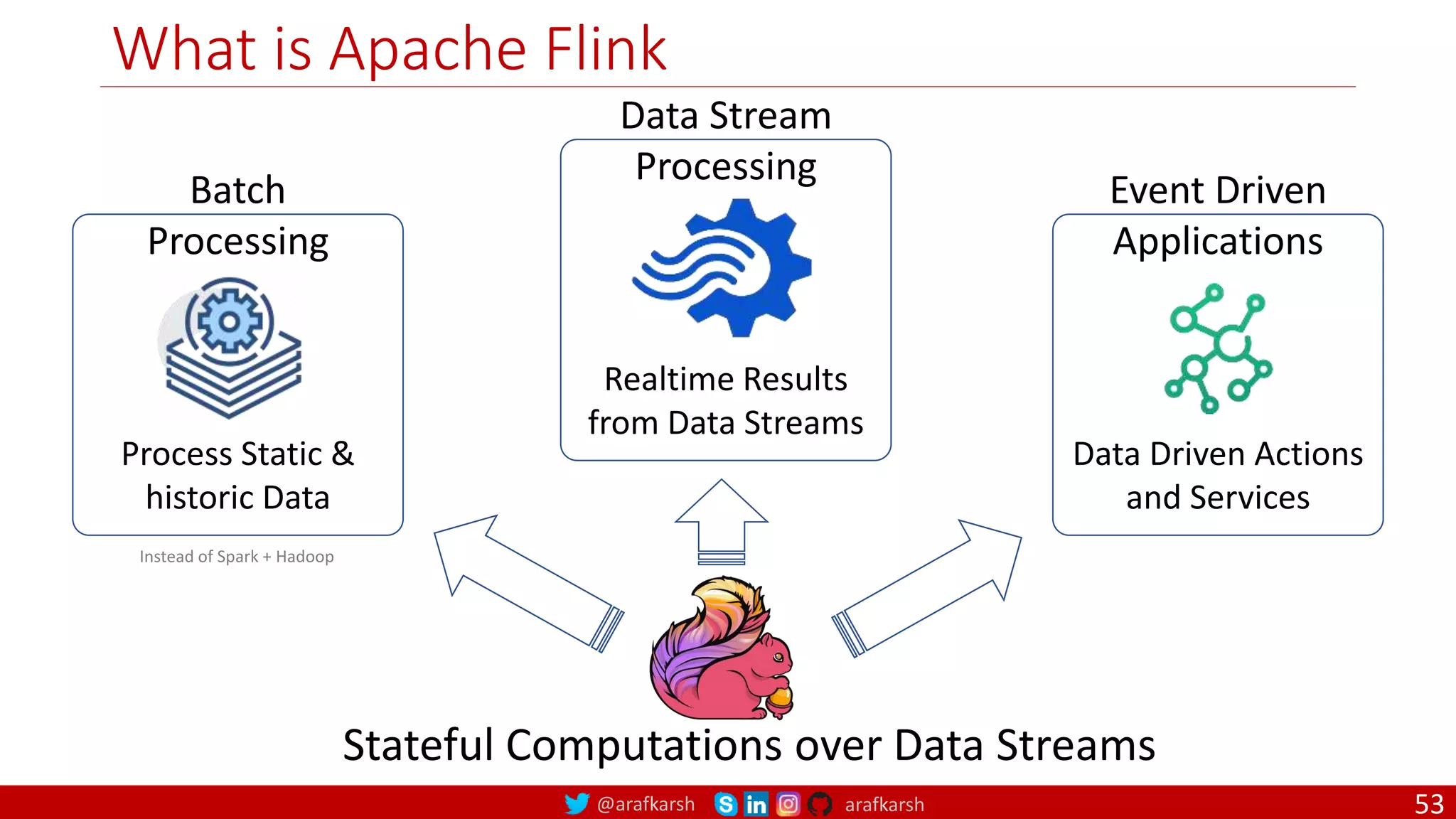 @arafkarsh arafkarsh
What is Apache Flink
53
Stateful Computations over Data Streams
Batch
Processing
Process Static &
historic Data
Data Stream
Processing
Realtime Results
from Data Streams
Event Driven
Applications
Data Driven Actions
and Services
Instead of Spark + Hadoop
 