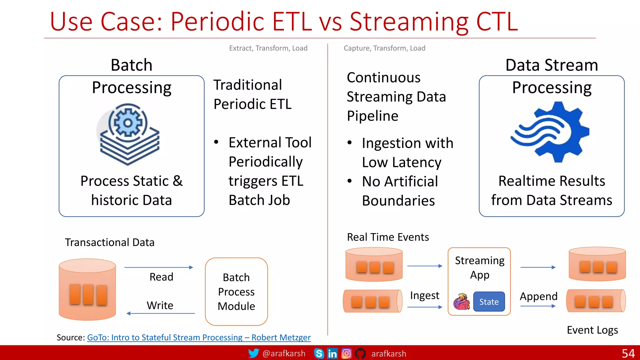 @arafkarsh arafkarsh
Use Case: Periodic ETL vs Streaming CTL
54
Traditional
Periodic ETL
• External Tool
Periodically
triggers ETL
Batch Job
Batch
Processing
Process Static &
historic Data
Data Stream
Processing
Realtime Results
from Data Streams
Continuous
Streaming Data
Pipeline
• Ingestion with
Low Latency
• No Artificial
Boundaries
Streaming
App
Ingest Append
Real Time Events
Event Logs
Batch
Process
Module
Read
Write
Transactional Data
Extract, Transform, Load Capture, Transform, Load
State
Source: GoTo: Intro to Stateful Stream Processing – Robert Metzger
 