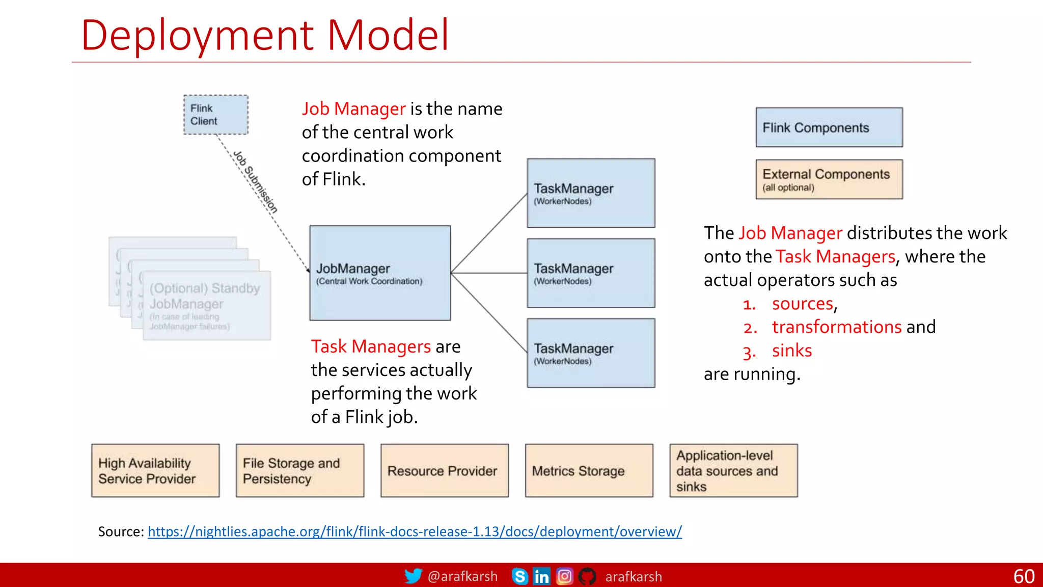 @arafkarsh arafkarsh
Deployment Model
60
Source: https://nightlies.apache.org/flink/flink-docs-release-1.13/docs/deployment/overview/
The Job Manager distributes the work
onto theTask Managers, where the
actual operators such as
1. sources,
2. transformations and
3. sinks
are running.
Job Manager is the name
of the central work
coordination component
of Flink.
Task Managers are
the services actually
performing the work
of a Flink job.
 