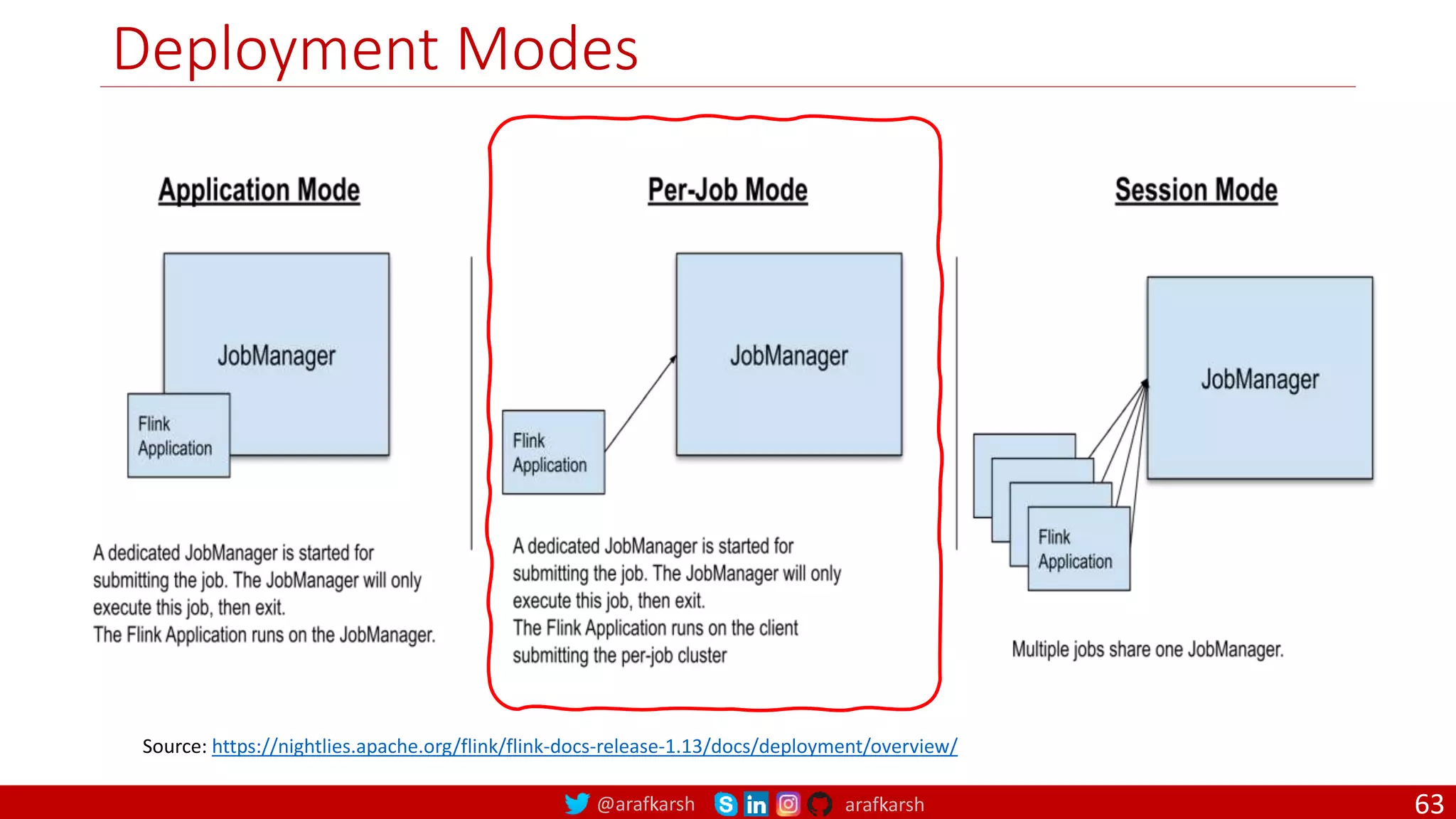 @arafkarsh arafkarsh
Deployment Modes
63
Source: https://nightlies.apache.org/flink/flink-docs-release-1.13/docs/deployment/overview/
 