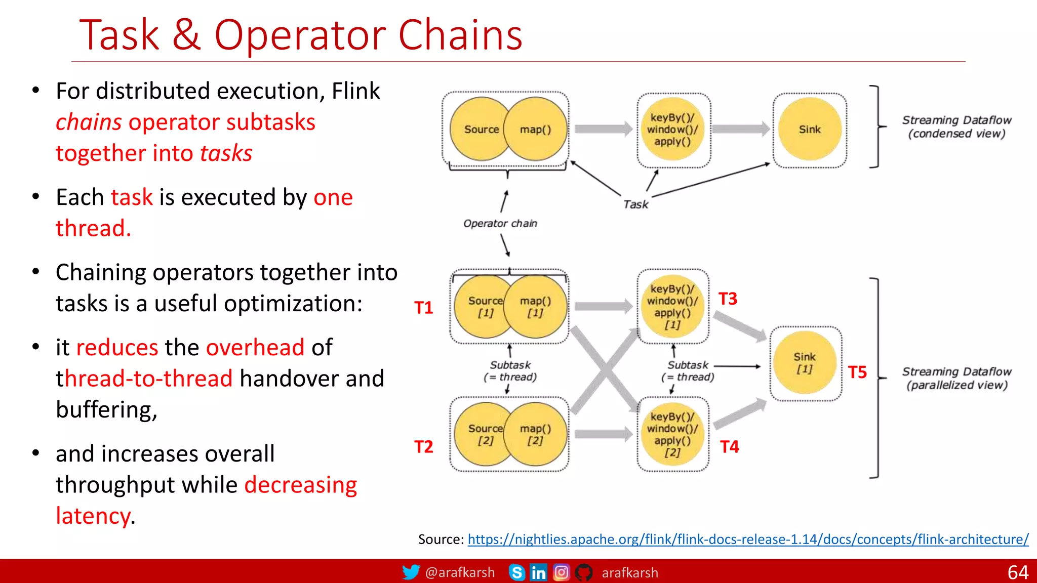 @arafkarsh arafkarsh
Task & Operator Chains
64
Source: https://nightlies.apache.org/flink/flink-docs-release-1.14/docs/concepts/flink-architecture/
• For distributed execution, Flink
chains operator subtasks
together into tasks
• Each task is executed by one
thread.
• Chaining operators together into
tasks is a useful optimization:
• it reduces the overhead of
thread-to-thread handover and
buffering,
• and increases overall
throughput while decreasing
latency.
T1
T2
T3
T4
T5
 
