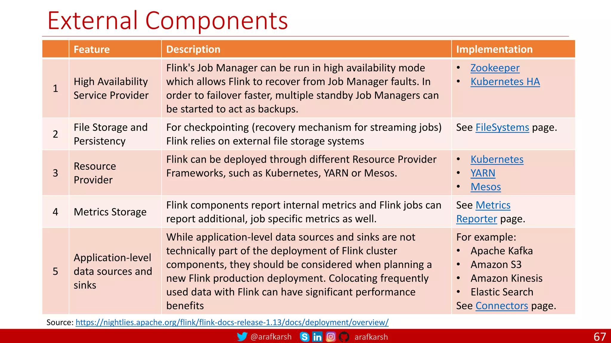 @arafkarsh arafkarsh
External Components
67
Feature Description Implementation
1
High Availability
Service Provider
Flink's Job Manager can be run in high availability mode
which allows Flink to recover from Job Manager faults. In
order to failover faster, multiple standby Job Managers can
be started to act as backups.
• Zookeeper
• Kubernetes HA
2
File Storage and
Persistency
For checkpointing (recovery mechanism for streaming jobs)
Flink relies on external file storage systems
See FileSystems page.
3
Resource
Provider
Flink can be deployed through different Resource Provider
Frameworks, such as Kubernetes, YARN or Mesos.
• Kubernetes
• YARN
• Mesos
4 Metrics Storage
Flink components report internal metrics and Flink jobs can
report additional, job specific metrics as well.
See Metrics
Reporter page.
5
Application-level
data sources and
sinks
While application-level data sources and sinks are not
technically part of the deployment of Flink cluster
components, they should be considered when planning a
new Flink production deployment. Colocating frequently
used data with Flink can have significant performance
benefits
For example:
• Apache Kafka
• Amazon S3
• Amazon Kinesis
• Elastic Search
See Connectors page.
Source: https://nightlies.apache.org/flink/flink-docs-release-1.13/docs/deployment/overview/
 