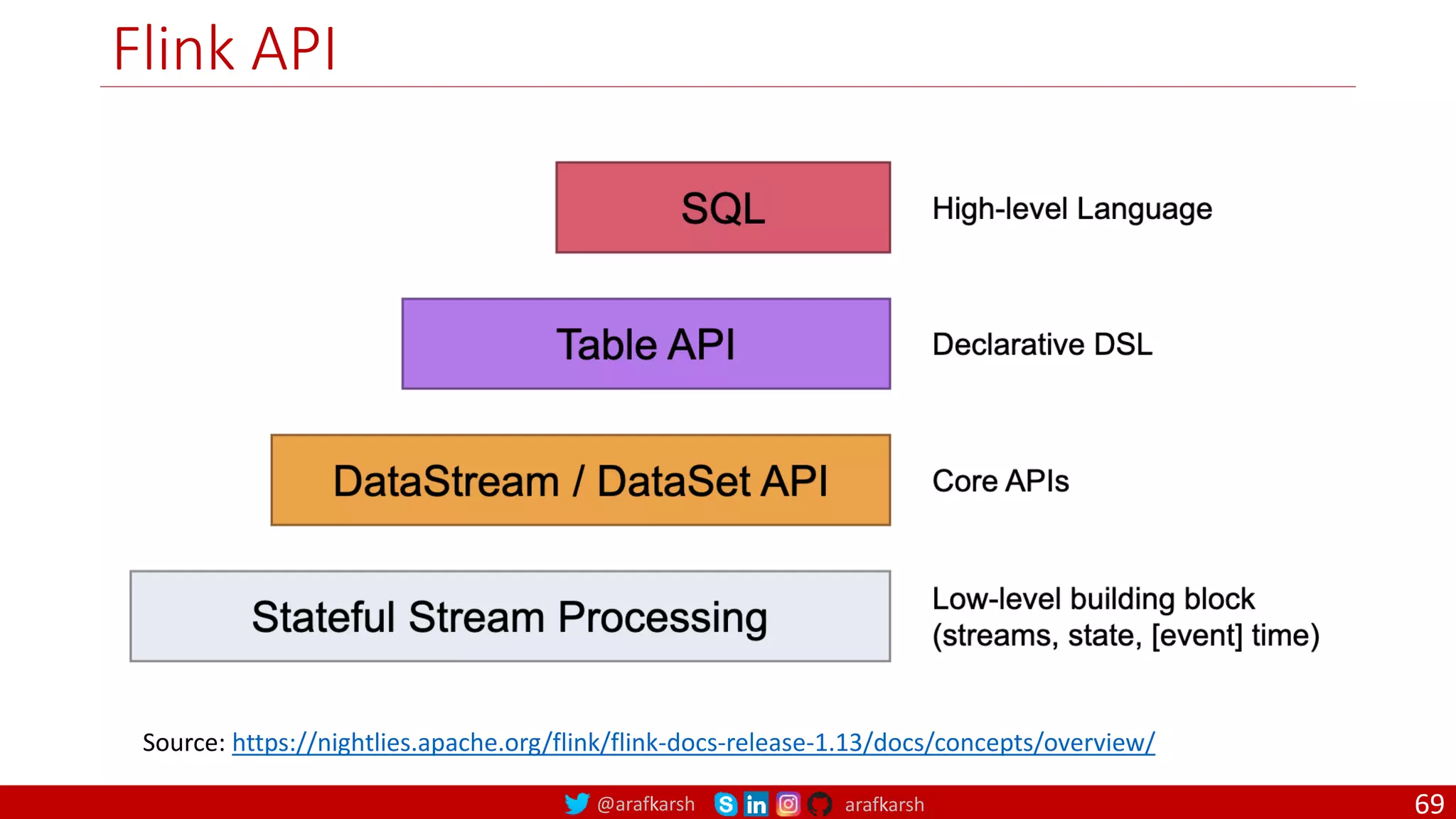 @arafkarsh arafkarsh
Flink API
69
Source: https://nightlies.apache.org/flink/flink-docs-release-1.13/docs/concepts/overview/
 