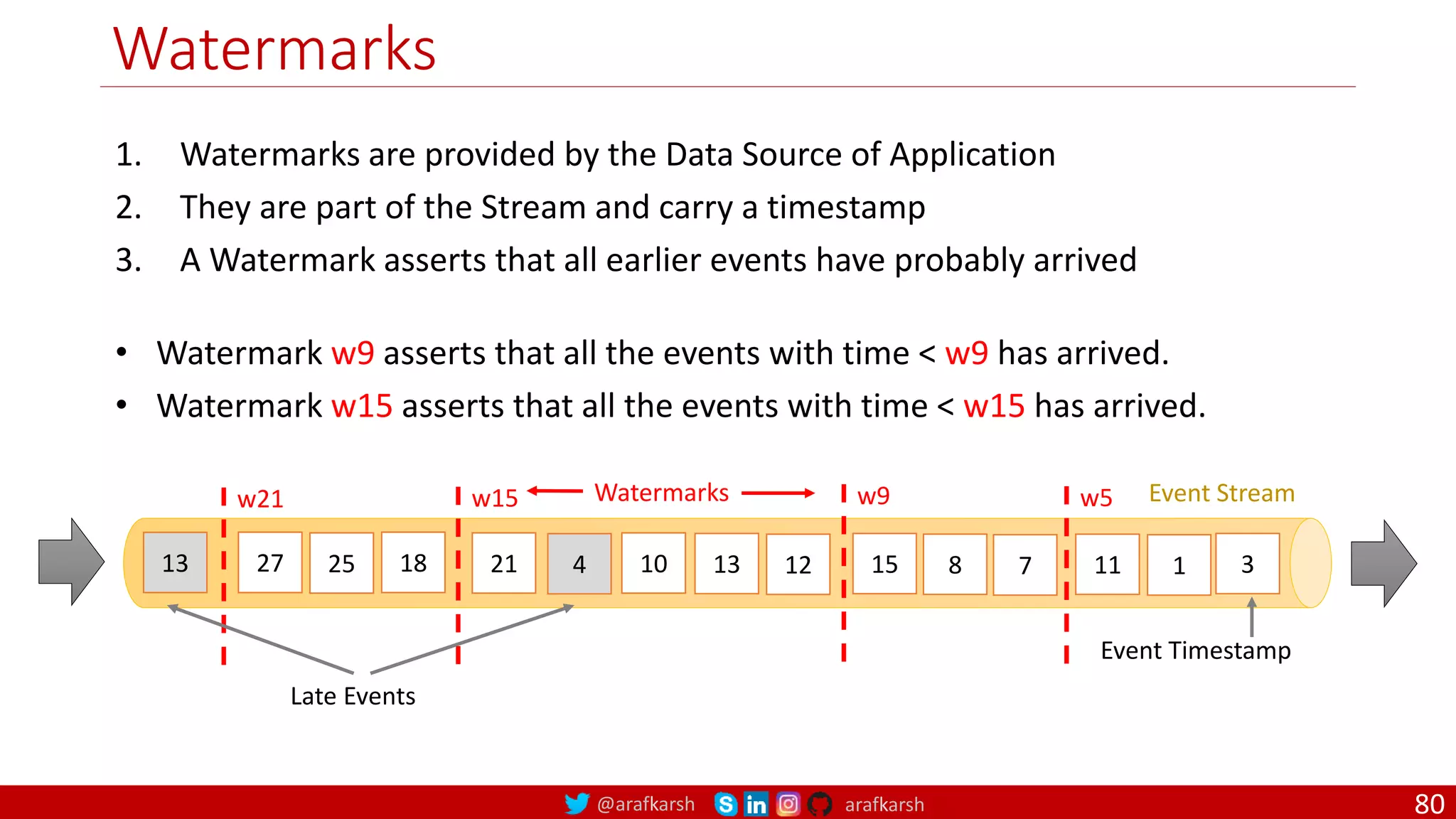 @arafkarsh arafkarsh
Watermarks
80
1. Watermarks are provided by the Data Source of Application
2. They are part of the Stream and carry a timestamp
3. A Watermark asserts that all earlier events have probably arrived
• Watermark w9 asserts that all the events with time < w9 has arrived.
• Watermark w15 asserts that all the events with time < w15 has arrived.
27
Event Stream
25
13 21 4 10 13 12 15 8 7 11 1 3
w9
w15 w5
18
w21
Event Timestamp
Watermarks
Late Events
 