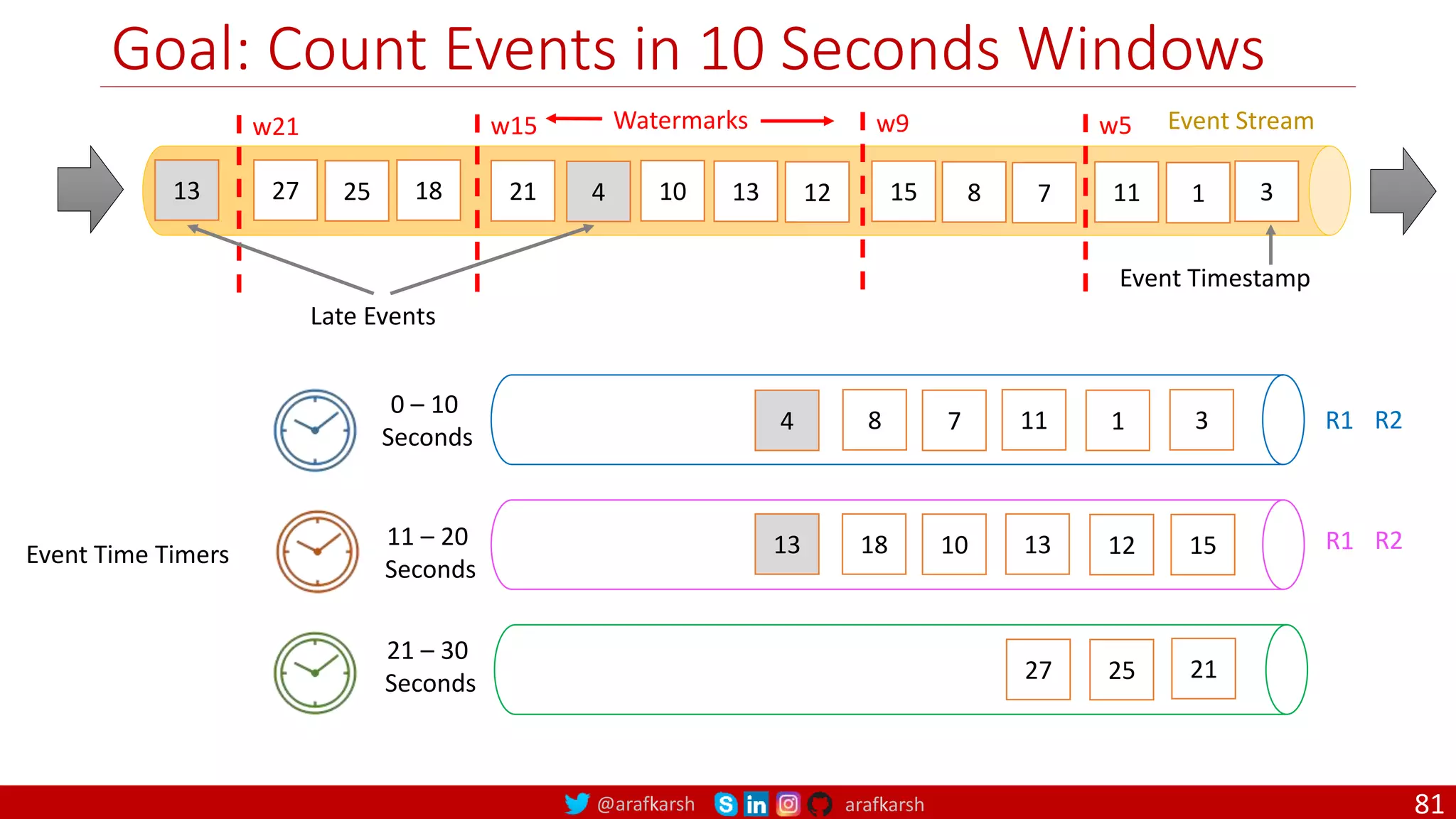 @arafkarsh arafkarsh
Goal: Count Events in 10 Seconds Windows
81
0 – 10
Seconds
11 – 20
Seconds
21 – 30
Seconds
8 7 11 1 3
15
13 12
10
4
18
13
21
27
Event Stream
25
13 21 4 10 13 12 15 8 7 11 1 3
w9
w15 w5
18
w21
Event Timestamp
Watermarks
Late Events
27 25
R1 R2
R1 R2
Event Time Timers
 
