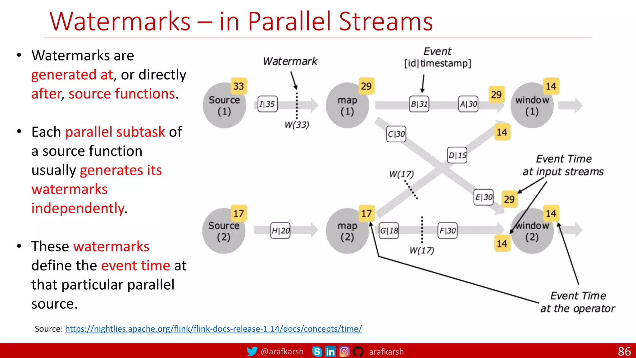 @arafkarsh arafkarsh
Watermarks – in Parallel Streams
86
Source: https://nightlies.apache.org/flink/flink-docs-release-1.14/docs/concepts/time/
• Watermarks are
generated at, or directly
after, source functions.
• Each parallel subtask of
a source function
usually generates its
watermarks
independently.
• These watermarks
define the event time at
that particular parallel
source.
 