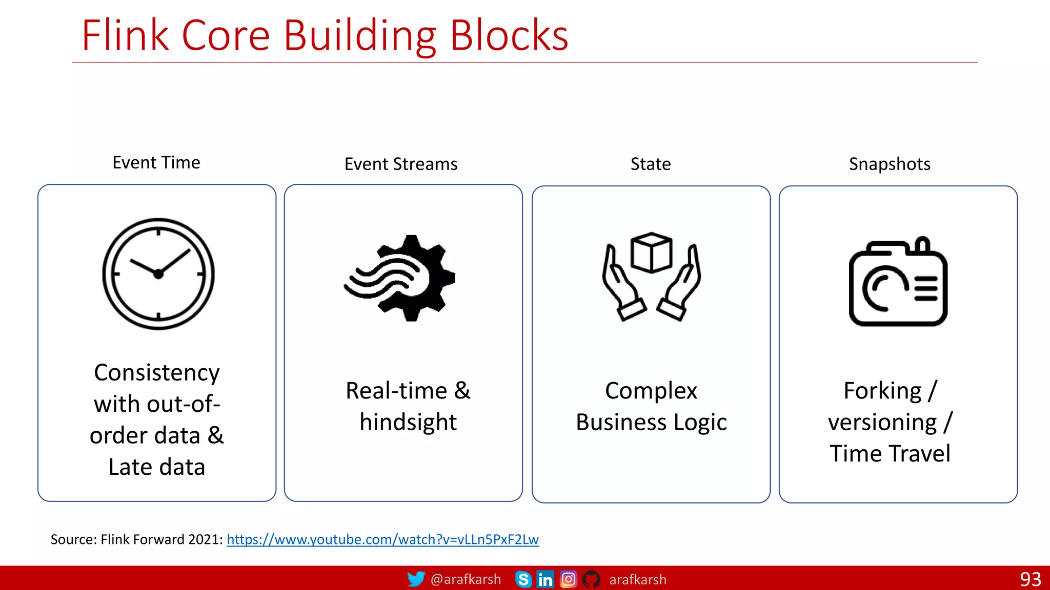 @arafkarsh arafkarsh
Flink Core Building Blocks
93
Event Streams
Real-time &
hindsight
State
Complex
Business Logic
Consistency
with out-of-
order data &
Late data
Event Time Snapshots
Forking /
versioning /
Time Travel
Source: Flink Forward 2021: https://www.youtube.com/watch?v=vLLn5PxF2Lw
 