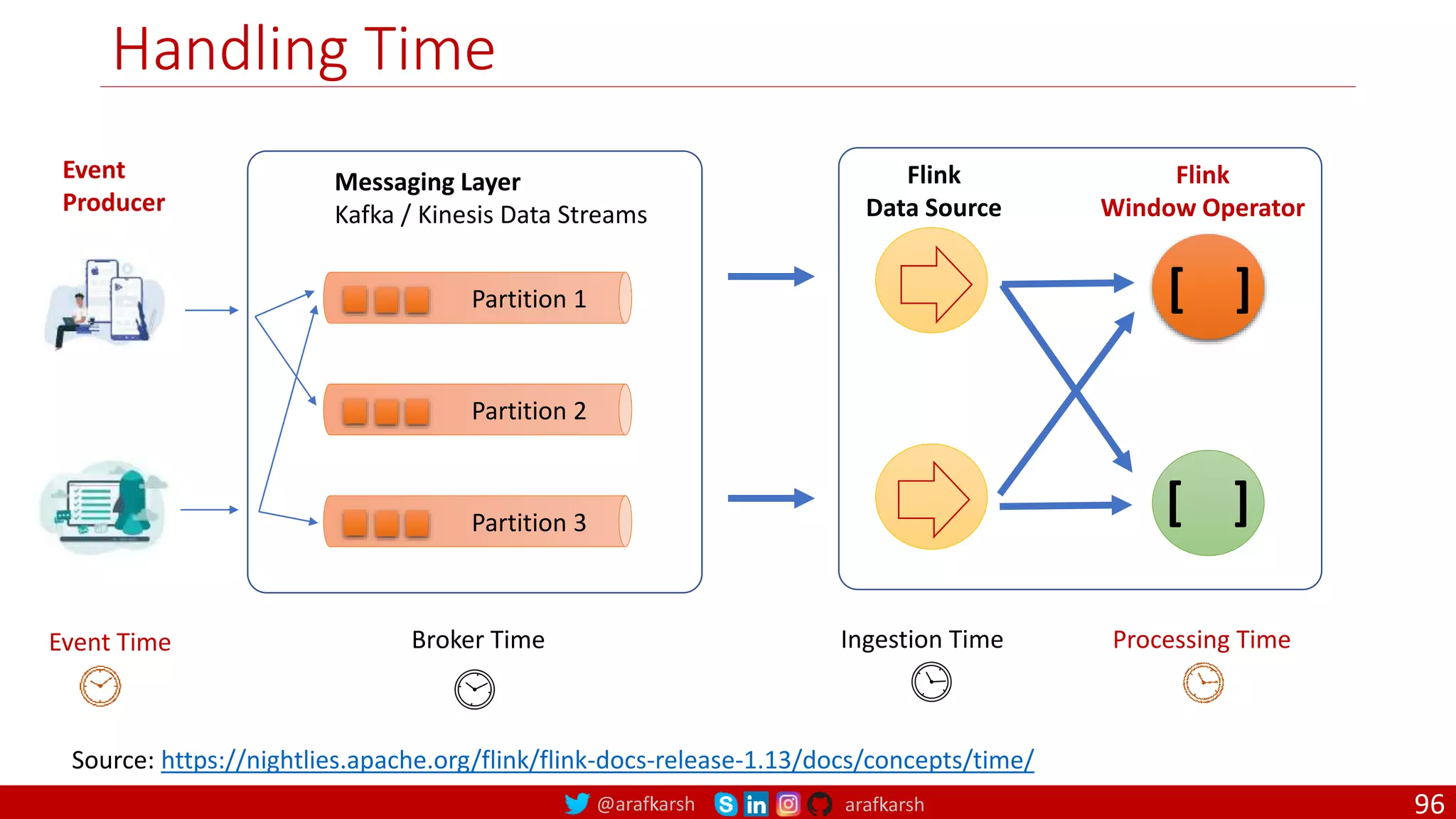 @arafkarsh arafkarsh
Handling Time
96
Partition 2
Partition 1
Partition 3
Messaging Layer
Kafka / Kinesis Data Streams
Event Time Broker Time
Source: https://nightlies.apache.org/flink/flink-docs-release-1.13/docs/concepts/time/
Event
Producer
Flink
Data Source
Flink
Window Operator
[ ]
[ ]
Processing Time
Ingestion Time
 