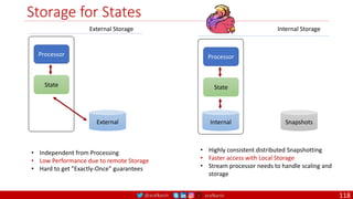 @arafkarsh arafkarsh
Storage for States
118
Processor
State
External
External Storage
Processor
State
Snapshots
Internal Storage
Internal
• Independent from Processing
• Low Performance due to remote Storage
• Hard to get ”Exactly-Once” guarantees
• Highly consistent distributed Snapshotting
• Faster access with Local Storage
• Stream processor needs to handle scaling and
storage
 