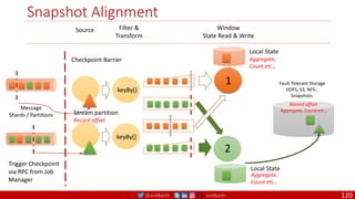 @arafkarsh arafkarsh
Snapshot Alignment
120
Source Filter &
Transform
Window
State Read & Write
1
2
keyBy()
keyBy()
Checkpoint Barrier
Stream partition
Record offset
Local State
Local State
Fault Tolerant Storage
HDFS, S3, NFS…
Snapshots
Trigger Checkpoint
via RPC from Job
Manager
Aggregate,
Count etc.,
Aggregate,
Count etc.,
Record offset
Aggregate, Count etc.,
Message
Shards / Partitions
 