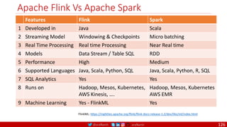 @arafkarsh arafkarsh
Apache Flink Vs Apache Spark
126
Features Flink Spark
1 Developed in Java Scala
2 Streaming Model Windowing & Checkpoints Micro batching
3 Real Time Processing Real time Processing Near Real time
4 Models Data Stream / Table SQL RDD
5 Performance High Medium
6 Supported Languages Java, Scala, Python, SQL Java, Scala, Python, R, SQL
7 SQL Analytics Yes Yes
8 Runs on Hadoop, Mesos, Kubernetes,
AWS Kinesis, ….
Hadoop, Mesos, Kubernetes
AWS EMR
9 Machine Learning Yes - FlinkML Yes
FlinkML: https://nightlies.apache.org/flink/flink-docs-release-1.2/dev/libs/ml/index.html
 
