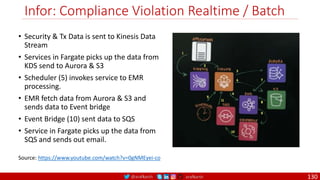 @arafkarsh arafkarsh
Infor: Compliance Violation Realtime / Batch
• Security & Tx Data is sent to Kinesis Data
Stream
• Services in Fargate picks up the data from
KDS send to Aurora & S3
• Scheduler (5) invokes service to EMR
processing.
• EMR fetch data from Aurora & S3 and
sends data to Event bridge
• Event Bridge (10) sent data to SQS
• Service in Fargate picks up the data from
SQS and sends out email.
Source: https://www.youtube.com/watch?v=0gNMEyei-co
130
 