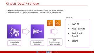 @arafkarsh arafkarsh
Kinesis Data Firehose
Store Data
• AWS S3
• AWS Redshift
• AWS Elastic
Search
• Splunk
• Kinesis Data Firehose is to store the streaming data into Data Stores, Lakes etc.
• Firehose is used to Capture, Transform and Load Data into S3, Redshift etc.
Kinesis Data
Stream
Kinesis Data
Firehose
Data
Transformation
using Lambda
14
 