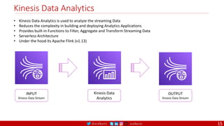 @arafkarsh arafkarsh
Kinesis Data Analytics
• Kinesis Data Analytics is used to analyze the streaming Data
• Reduces the complexity in building and deploying Analytics Applications
• Provides built-in Functions to Filter, Aggregate and Transform Streaming Data
• Serverless Architecture
• Under the hood its Apache Flink (v1.13)
INPUT
Kinesis Data Stream
Kinesis Data
Analytics
OUTPUT
Kinesis Data Stream
15
 