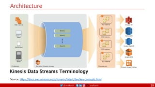 @arafkarsh arafkarsh
Architecture
19
Source: https://docs.aws.amazon.com/streams/latest/dev/key-concepts.html
 