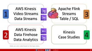 @arafkarsh arafkarsh 2
Slides are color coded based on the topic colors.
AWS Kinesis
Video Streams
Data Streams
1
AWS Kinesis
Data Firehose
Data Analytics
2
Apache Flink
Streams
Table / SQL
3
Kinesis
Case Studies 4
 