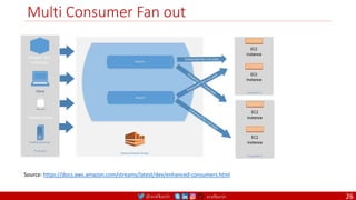 @arafkarsh arafkarsh
Multi Consumer Fan out
Source: https://docs.aws.amazon.com/streams/latest/dev/enhanced-consumers.html
26
 