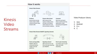 @arafkarsh arafkarsh
Kinesis
Video
Streams
Video Producer Library
1. Java
2. Android
3. C++
4. C
33
 