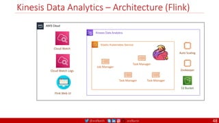 @arafkarsh arafkarsh
Kinesis Data Analytics – Architecture (Flink)
AWS Cloud
Kinesis Data Analytics
Elastic Kubernetes Service
Job Manager
Task Manager
Task Manager Task Manager
S3 Bucket
Auto Scaling
Zookeeper
Cloud Watch
Cloud Watch Logs
Flink Web UI
48
 