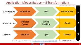 @arafkarsh arafkarsh
Application Modernization – 3 Transformations
Monolithic SOA Microservice
Physical
Server
Virtual
Machine
Cloud
Waterfall Agile DevOps
Source: IBM: Application Modernization > https://www.youtube.com/watch?v=RJ3UQSxwGFY
Architecture
Infrastructure
Delivery
Modernization
1
2
3
5
 