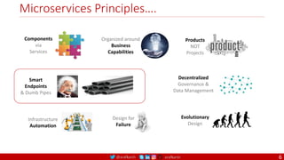@arafkarsh arafkarsh
Microservices Principles….
6
Components
via
Services
Organized around
Business
Capabilities
Products
NOT
Projects
Smart
Endpoints
& Dumb Pipes
Decentralized
Governance &
Data Management
Infrastructure
Automation
Design for
Failure
Evolutionary
Design
 