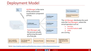 @arafkarsh arafkarsh
Deployment Model
60
Source: https://nightlies.apache.org/flink/flink-docs-release-1.13/docs/deployment/overview/
The Job Manager distributes the work
onto theTask Managers, where the
actual operators such as
1. sources,
2. transformations and
3. sinks
are running.
Job Manager is the name
of the central work
coordination component
of Flink.
Task Managers are
the services actually
performing the work
of a Flink job.
 