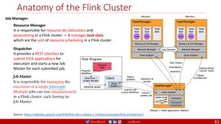 @arafkarsh arafkarsh
Anatomy of the Flink Cluster
61
Source: https://nightlies.apache.org/flink/flink-docs-release-1.14/docs/concepts/flink-architecture/
Job Manager:
Resource Manager
It is responsible for resource de-/allocation and
provisioning in a Flink cluster — it manages task slots,
which are the unit of resource scheduling in a Flink cluster.
Dispatcher
It provides a REST interface to
submit Flink applications for
execution and starts a new Job
Master for each submitted job.
Job Master
It is responsible for managing the
execution of a single JobGraph.
Multiple jobs can run simultaneously
in a Flink cluster, each having its
Job Master.
 