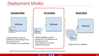 @arafkarsh arafkarsh
Deployment Modes
63
Source: https://nightlies.apache.org/flink/flink-docs-release-1.13/docs/deployment/overview/
 