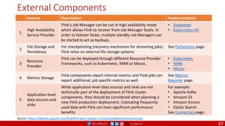@arafkarsh arafkarsh
External Components
67
Feature Description Implementation
1
High Availability
Service Provider
Flink's Job Manager can be run in high availability mode
which allows Flink to recover from Job Manager faults. In
order to failover faster, multiple standby Job Managers can
be started to act as backups.
• Zookeeper
• Kubernetes HA
2
File Storage and
Persistency
For checkpointing (recovery mechanism for streaming jobs)
Flink relies on external file storage systems
See FileSystems page.
3
Resource
Provider
Flink can be deployed through different Resource Provider
Frameworks, such as Kubernetes, YARN or Mesos.
• Kubernetes
• YARN
• Mesos
4 Metrics Storage
Flink components report internal metrics and Flink jobs can
report additional, job specific metrics as well.
See Metrics
Reporter page.
5
Application-level
data sources and
sinks
While application-level data sources and sinks are not
technically part of the deployment of Flink cluster
components, they should be considered when planning a
new Flink production deployment. Colocating frequently
used data with Flink can have significant performance
benefits
For example:
• Apache Kafka
• Amazon S3
• Amazon Kinesis
• Elastic Search
See Connectors page.
Source: https://nightlies.apache.org/flink/flink-docs-release-1.13/docs/deployment/overview/
 