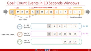 @arafkarsh arafkarsh
Goal: Count Events in 10 Seconds Windows
81
0 – 10
Seconds
11 – 20
Seconds
21 – 30
Seconds
8 7 11 1 3
15
13 12
10
4
18
13
21
27
Event Stream
25
13 21 4 10 13 12 15 8 7 11 1 3
w9
w15 w5
18
w21
Event Timestamp
Watermarks
Late Events
27 25
R1 R2
R1 R2
Event Time Timers
 