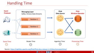 @arafkarsh arafkarsh
Handling Time
96
Partition 2
Partition 1
Partition 3
Messaging Layer
Kafka / Kinesis Data Streams
Event Time Broker Time
Source: https://nightlies.apache.org/flink/flink-docs-release-1.13/docs/concepts/time/
Event
Producer
Flink
Data Source
Flink
Window Operator
[ ]
[ ]
Processing Time
Ingestion Time
 