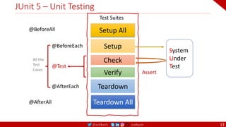 @arafkarsh arafkarsh
JUnit 5 – Unit Testing
13
Assert
@BeforeAll
@BeforeEach
@Test
@AfterEach
@AfterAll
System
Under
Test
All the
Test
Cases
Setup
Check
Verify
Teardown
Test Suites
Teardown All
Setup All
 