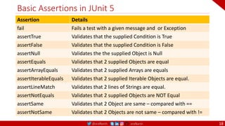 @arafkarsh arafkarsh
Basic Assertions in JUnit 5
18
Assertion Details
fail Fails a test with a given message and or Exception
assertTrue Validates that the supplied Condition is True
assertFalse Validates that the supplied Condition is False
assertNull Validates the the supplied Object is Null
assertEquals Validates that 2 supplied Objects are equal
assertArrayEquals Validates that 2 supplied Arrays are equals
assertIterableEquals Validates that 2 supplied Iterable Objects are equal.
assertLineMatch Validates that 2 lines of Strings are equal.
assertNotEquals Validates that 2 supplied Objects are NOT Equal
assertSame Validates that 2 Object are same – compared with ==
assertNotSame Validates that 2 Objects are not same – compared with !=
 