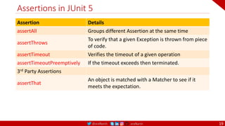 @arafkarsh arafkarsh
Assertions in JUnit 5
19
Assertion Details
assertAll Groups different Assertion at the same time
assertThrows
To verify that a given Exception is thrown from piece
of code.
assertTimeout Verifies the timeout of a given operation
assertTimeoutPreemptively If the timeout exceeds then terminated.
3rd Party Assertions
assertThat
An object is matched with a Matcher to see if it
meets the expectation.
 