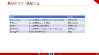 @arafkarsh arafkarsh
JUnit 4 >> JUnit 5
20
JUnit 4 JUnit 5
@BeforeClass Executed Before All @Test in the Current Class @BeforeAll
@Before Executed Before each @Test @BeforeEach
@After Executed After Each @Test @AfterEach
@AfterClass Executed After All @Test in the Current Class @AfterAll
@Category To Group the test cases @Tag
 