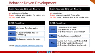 @arafkarsh arafkarsh
Behavior Driven Development
29
Source: https://dannorth.net/introducing-bdd/
As an insurance Broker
I want to know who my Gold Customers are
So that I sell more
Given Customer John Doe exists
When
he buys insurance ABC for
$1000 USD
Then He becomes a Gold Customer
BDD Construct
Role-Feature-Reason Matrix
As a Customer
I want to withdraw Cash from ATM
So that I don’t have to wait in line at the bank
Given
The account is in Credit
AND the Card is Valid
AND the dispenser contains Cash
BDD Construct
Role-Feature-Reason Matrix
When The Customer requests Cash
Then
Ensure that the Account is debited
AND Ensure cash is dispensed
AND ensure that Card is returned.
 