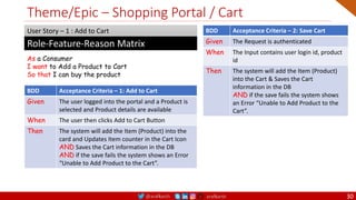 @arafkarsh arafkarsh
Theme/Epic – Shopping Portal / Cart
30
As a Consumer
I want to Add a Product to Cart
So that I can buy the product
Role-Feature-Reason Matrix
User Story – 1 : Add to Cart
BDD Acceptance Criteria – 1: Add to Cart
Given The user logged into the portal and a Product is
selected and Product details are available
When The user then clicks Add to Cart Button
Then The system will add the Item (Product) into the
card and Updates Item counter in the Cart Icon
AND Saves the Cart information in the DB
AND if the save fails the system shows an Error
“Unable to Add Product to the Cart”.
BDD Acceptance Criteria – 2: Save Cart
Given The Request is authenticated
When The Input contains user login id, product
id
Then The system will add the Item (Product)
into the Cart & Saves the Cart
information in the DB
AND if the save fails the system shows
an Error “Unable to Add Product to the
Cart”.
 