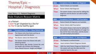 @arafkarsh arafkarsh
As a Patient
I want to get diagnosed by a Doctor
So that I can be healthy again
Role-Feature-Reason Matrix
User Story – 1 : Patient Diagnosis
BDD Acceptance Criteria – 1 : Show Patient Info
Given The Patient John Doe Exists and has an
Appointment with the doctor
When The Doctor selects the Patient Info
Then The System shows the Patient Info with
following details
Patient Name, Age, Gender, Contact No. and
the Health info contains the following
Pulse, Blood Pressure, Height and Weight
BDD Acceptance Criteria – 2 : Add Diagnosis
Given Patient Details are Available
When Doctor Selects Add Diagnosis
Then The system shows a text area for adding the
diagnosis and the doctor can add multiple
diagnosis.
BDD Acceptance Criteria – 4 : Save Diagnosis
Given The Request is authenticated
When Input contains Patient Diagnosis Details
Then With the Valid Patient Diagnosis Details and
the system will save the data send the
response back to the user.
BDD Acceptance Criteria – 3 : Add Prescription
Given Patient Details & Diagnosis are Available
When Doctor Selects Add Prescription
Then The system shows a text area for adding the
prescription, and the frequency of usage in a
day and for how many days, and the doctor
can add multiple prescription.
Theme/Epic –
Hospital / Diagnosis
33
 