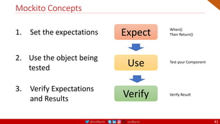 @arafkarsh arafkarsh
Mockito Concepts
41
Verify
3. Verify Expectations
and Results
Verify Result
1. Set the expectations Expect When()
Then Return()
Use
2. Use the object being
tested
Test your Component
 