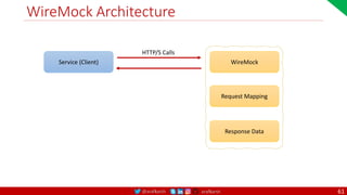 @arafkarsh arafkarsh
WireMock Architecture
61
Service (Client) WireMock
Request Mapping
Response Data
HTTP/S Calls
 