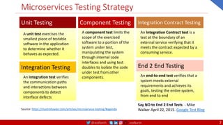 @arafkarsh arafkarsh
Microservices Testing Strategy
7
Unit Testing
A unit test exercises the
smallest piece of testable
software in the application
to determine whether it
behaves as expected.
Source: https://martinfowler.com/articles/microservice-testing/#agenda
Component Testing
A component test limits the
scope of the exercised
software to a portion of the
system under test,
manipulating the system
through internal code
interfaces and using test
doubles to isolate the code
under test from other
components.
Integration Testing
An integration test verifies
the communication paths
and interactions between
components to detect
interface defects
Integration Contract Testing
An Integration Contract test is a
test at the boundary of an
external service verifying that it
meets the contract expected by a
consuming service.
End 2 End Testing
An end-to-end test verifies that a
system meets external
requirements and achieves its
goals, testing the entire system,
from end to end
Say NO to End 2 End Tests - Mike
Walker April 22, 2015. Google Test Blog
 