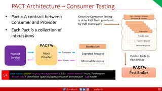 @arafkarsh arafkarsh
PACT Architecture – Consumer Testing
70
Product
Service
Mock
Provider
Expected Request
Minimal Response
Interaction
• Pact = A contract between
Consumer and Provider
• Each Pact is a collection of
interactions
Compare
Reply
Expected Request
Minimal Response
Interaction
Provider State
Pact – Contract between
Consumer & Provider
Once the Consumer Testing
is done Pact file is generated
by Pact Framework
Pact Broker
Publish Pacts to
Pact Broker
pact-broker publish --consumer-app-version 1.0.0 --broker-base-url https://broker.com
--broker-token SomeToken /path/to/pacts/consumer-provider.json --tag master
$>
 