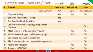 @arafkarsh arafkarsh
Comparison – Mockito / Pact
# Feature Mockito WireMock Pact
TEST SCOPE >>> API Wire Inter Service
1 Contract Testing Yes Yes Yes
2 Behavior / Functional Testing Yes
3 Test Double (Mock Provider) Yes
4
Consumer / Provider Testing using Shared
Contract
Yes
5 Mock System (For Consumer / Provider) Yes Yes
6 Multi Protocol Support (HTTP, Messaging) HTTP Yes
7 Centralized Contract Management Yes
8 API Documentation and Version Management Yes
9 Record and Playback Yes Yes
10 Supports JSON/XML Yes Yes
76
 