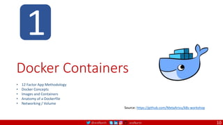 @arafkarsh arafkarsh
Docker Containers
• 12 Factor App Methodology
• Docker Concepts
• Images and Containers
• Anatomy of a Dockerfile
• Networking / Volume
Source: https://github.com/MetaArivu/k8s-workshop
10
1
 